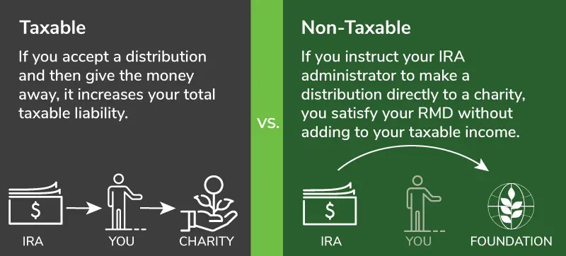 Ira Distribution Minor Use Foundation